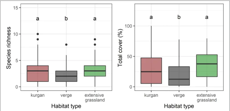 FIGURE 1 | Species richness and total cover of specialists in the three studied habitat types (kurgans, verges, and extensive grasslands)