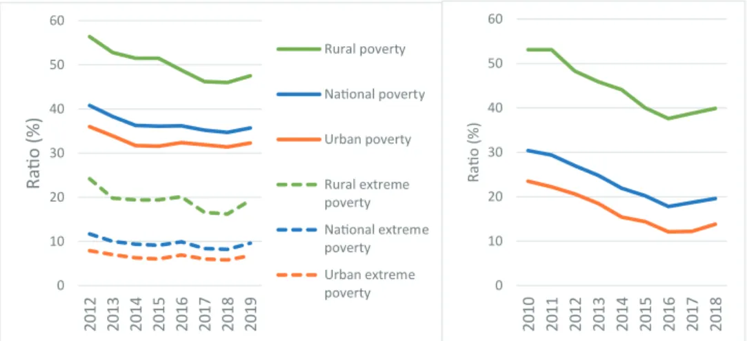 Figure  3: Left: Income poverty and extreme poverty  2012–2019;  
