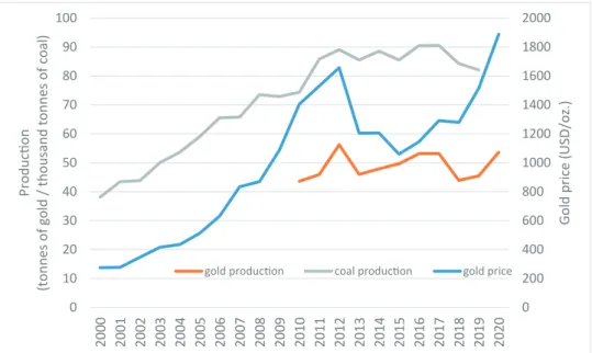 Figure  4: Gold and coal production  2000–2020, gold price  2000–2020