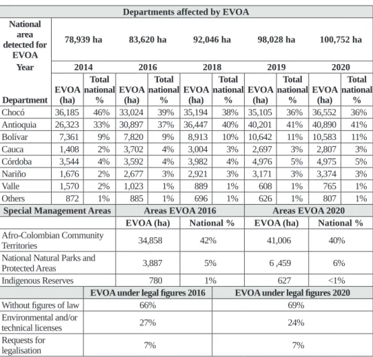 Table  1: Alluvial gold extraction on land (EVOA) between  2014 and  2020 Departments affected by EVOA