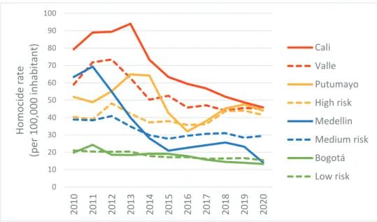 Figure  1: Homicide rate in Colombia  2010–2020 Low risk: Amazonas, Atlántico, Bolívar, Boyacá, Caldas, Casanare, Cesar, Córdoba, 