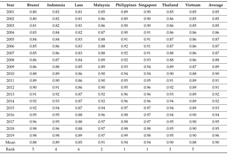 Figure 1 also shows the trend of energy efficiency in ASEAN countries.