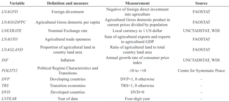 Table 1: Variable definitions, measures, and sources of data.