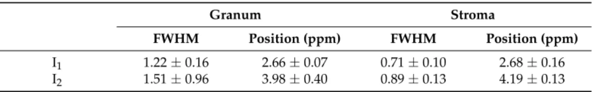 Table 1. Position and half-bandwidth of the two isotropic peaks of the granum and stroma thylakoid membranes, as derived from the mathematical deconvolution of the 31 P-NMR spectra recorded at 5 ◦ C