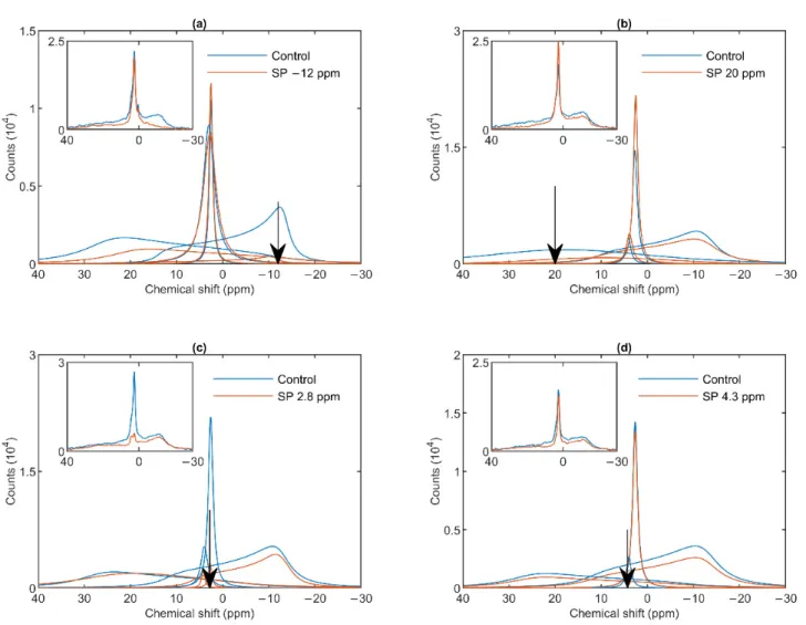 Figure 2.  31 P-NMR spectra of granum thylakoid membranes in the absence (Control, blue curves) and presence (SP, red  curves) of saturation pulses applied at different frequencies, as indicated by the arrows, at or close to the peak position of  different