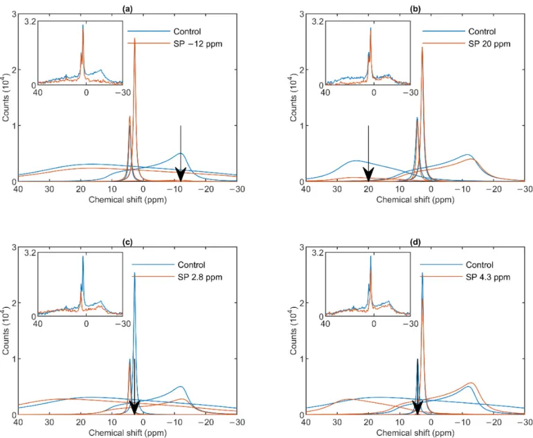 Figure 3.  31 P-NMR spectra of stroma thylakoid membranes in the absence (Control, blue curves) and presence (SP, red  curves) of saturation pulses applied at different frequencies, as indicated by the arrows, at or close to the peak position of  different