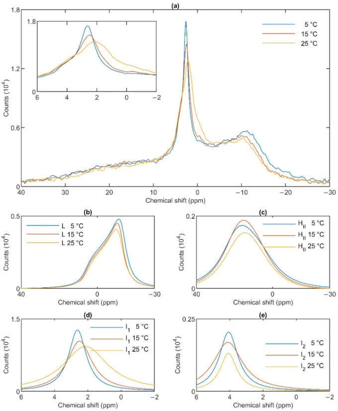 Figure 4.  31 P-NMR spectra of granum thylakoid membranes at different temperatures (a) and their component spectra  showing variations in L, the lamellar phase (b), H II , the inverted hexagonal phase (c), and the two isotropic phases, I 1  (d)  and I 2  