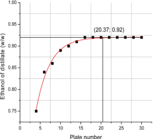 Figure 4: In D+OPV, Intersection of equations describing plate number and distillate ethanol purity curves 