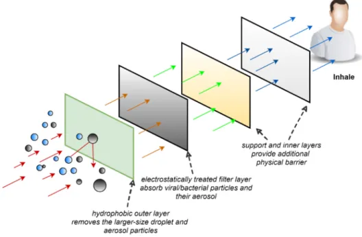 Figure 3. Schematic of each layer of a commercially available filtering face mask [29]