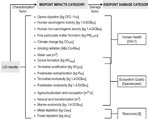 Table 6. Normalization factors for the four damage categories for Western Europe version 1.0  [59] 