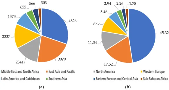 Figure 1. Number and capacity of desalination plants by region in 2019: (a) number of desalination  plants; (b) desalination capacity (million m 3 /day), with data from [9]