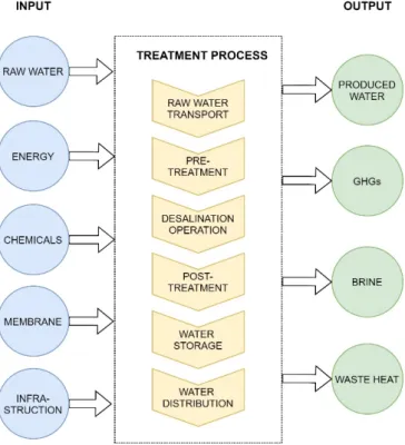 Figure 7. Flow chart of the desalination process, amended from  [57] .  2.1.2. Inventory Analysis 