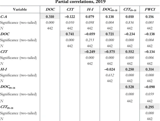 Table 6   Partial correlations, 2019 