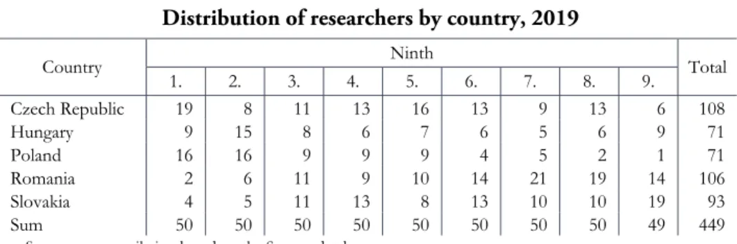Table 8   Distribution of researchers by country, 2019 