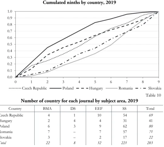 Table 9 shows the proportion of researchers by country. Polish researchers have  the highest proportion in the first ninth, followed by the Czech Republic and  Hungary