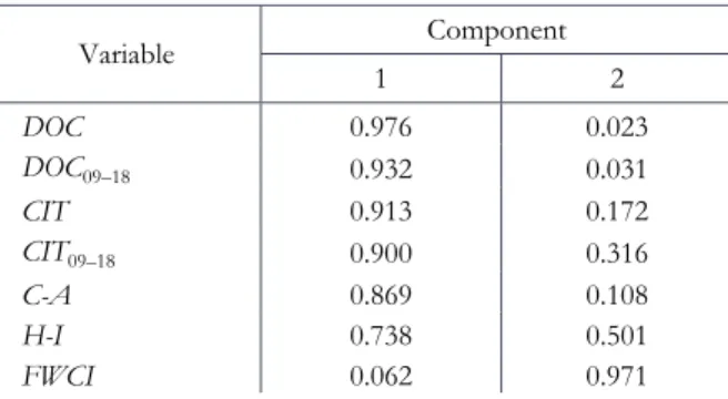 Table 4  Rotated component matrix of the variables, 2019 