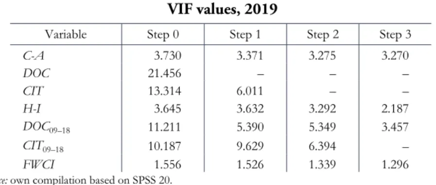 Table 5 shows the sequential filtering of the variables. There is no deterministic  algorithm for filtering out collinear variables