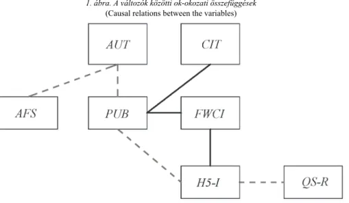 1. ábra. A változók közötti ok-okozati összefüggések   (Causal relations between the variables) 