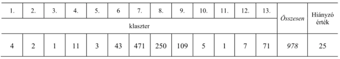 A 11. táblázat azt mutatja, hogy a 13 választott klaszternek nagyon különböző  az elemszáma, 8 klaszternek 11-nél kevesebb