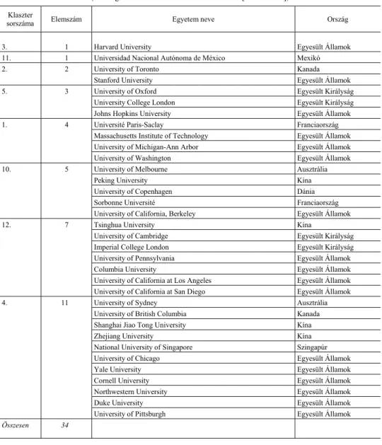 12. táblázat  A legkevesebb elemet (egyetemet) tartalmazó nyolc klaszter  