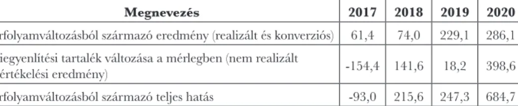 1. táblázat: A devizaállományok árfolyamváltozásának teljes átértékelési hatása 2017-2020 (Mrd Ft)