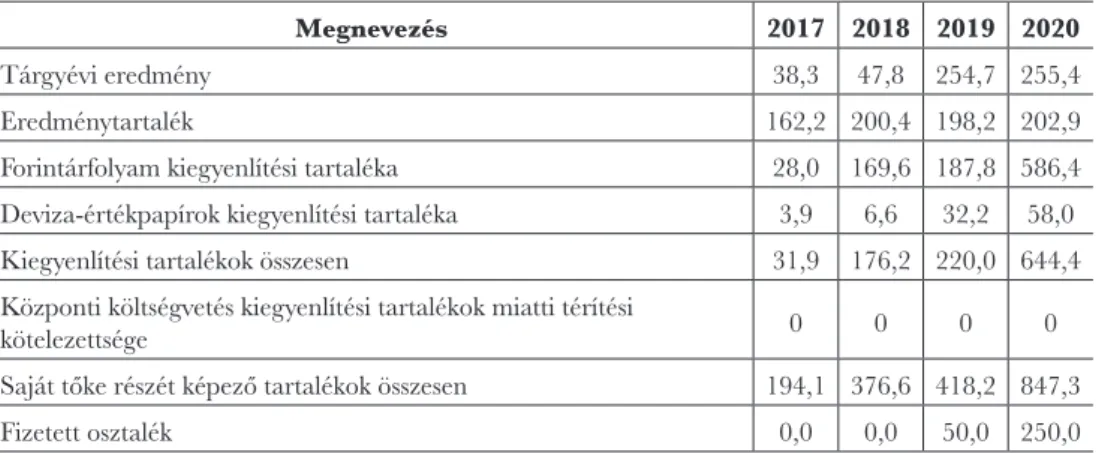 2. táblázat: A költségvetés térítési kötelezettség szempontjából érzékeny MNB mérlegadatok alakulása 2017- 2017-2020 (Mrd Ft)