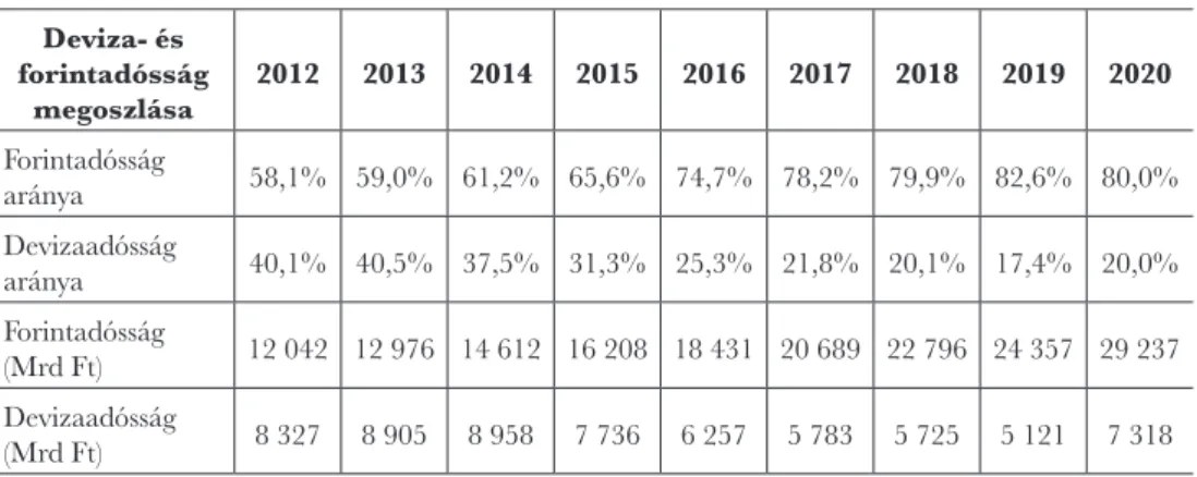 3. táblázat: A központi költségvetés adósságának szerkezete forint és deviza megoszlás szerint egyéb  kötelezettségek nélkül (2012-2020.) Deviza- és  forintadósság  megoszlása 2012 2013 2014 2015 2016 2017 2018 2019 2020 Forintadósság  aránya 58,1% 59,0% 6