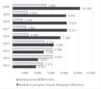 6. ábra: A bankok állampapír befektetéseinek és MNB betéteinek és kötvényeinek 2012-2020