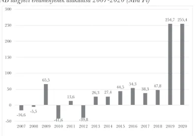 1. ábra: Az MNB tárgyévi eredményének alakulása 2007-2020 (Mrd Ft)