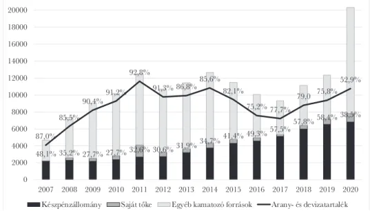 2. ábra: Az MNB forrásszerkezetének, valamint arany- és devizatartalékának alakulása 2007