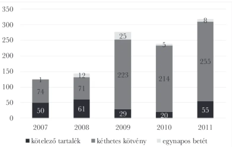 3. ábra: A kötelező tartalék, a kéthetes kötvény és az egynapos betét után fizetett kamatok 2007-2011