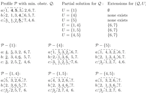 Fig. 4 An example showing how different partial solutions for minimal obstruction Q can be extended into a solution for profile P 