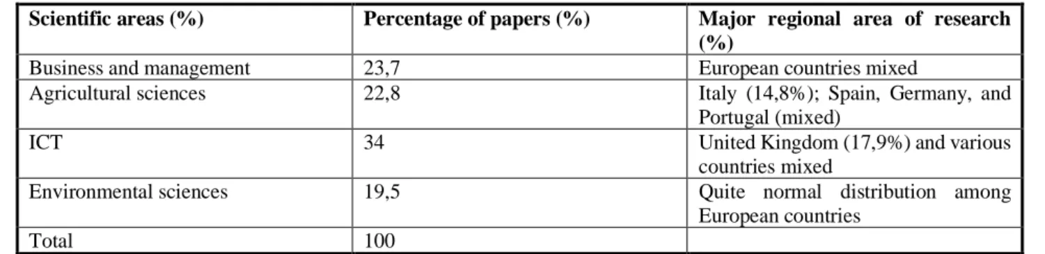 Table 1. Percentage of papers retrieved by scientific areas in Europe 