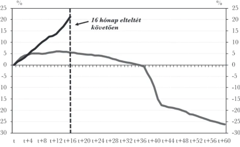 4. ábra: A lakossági hitelállomány százalékos változása a 2008-as válság kitörését, illetve a koronavírus  magyarországi megjelenését követően