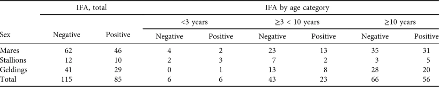 Table 3. Results of the serological analysis by sex and age a