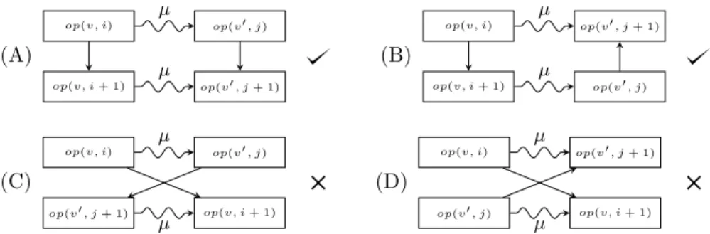 Figure 3: Illustration of condition S3): (A) and (B) represent feasible subgraphs, while (C) and (D) violate the condition