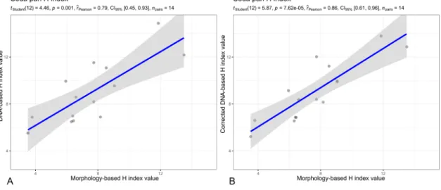 Fig. 7. Scatterplot of morphology-based and DNA-based H index values (A, B) and Indice Biologique Diatom ´ ees (IBD) (C, D) values in soda pans