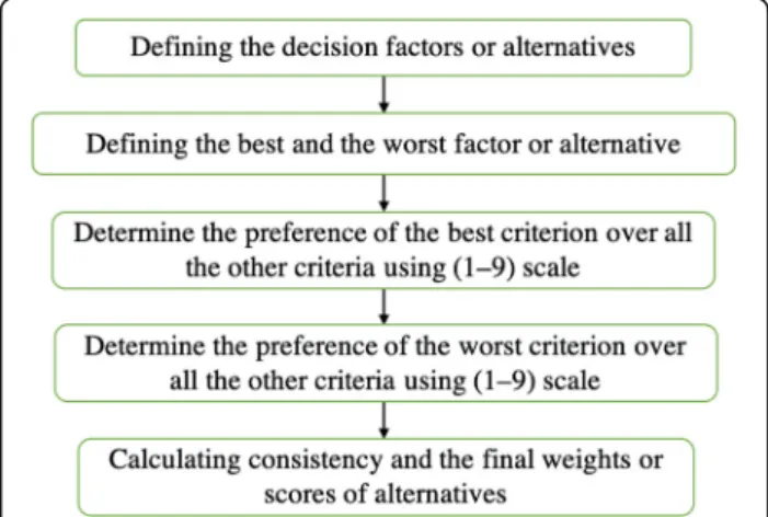 Fig. 1 The main steps of the BWM method to derive the weights of the criteria or alternatives