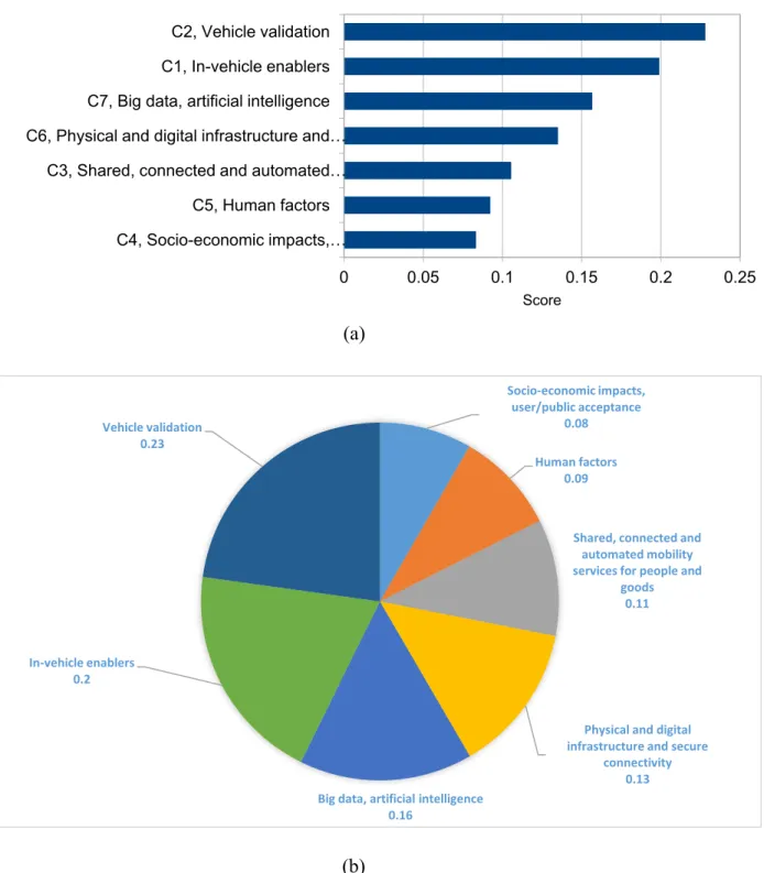 FIGURE 2. (a) Comparison of the results on the strategic level. (b) Comparison of the results on the strategic level represented by pie chart.