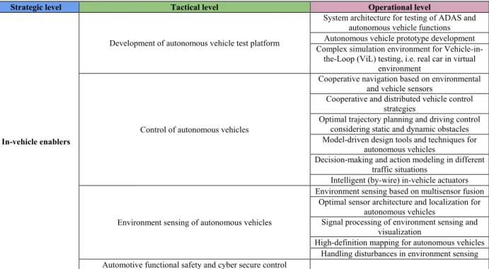 TABLE 4. The Strategic Level of In-Vehicle Enablers and Its Sublevels.