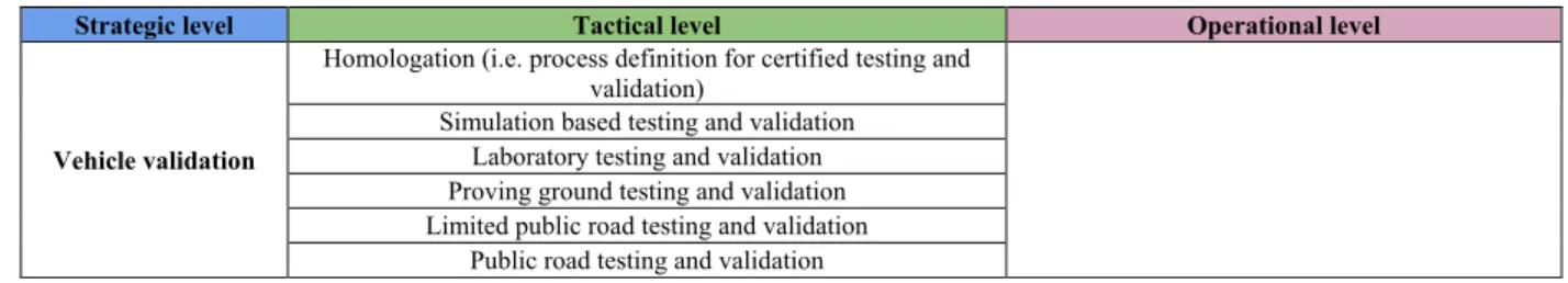 TABLE 5. The Strategic Level of Vehicle Validation and Its Sublevels.
