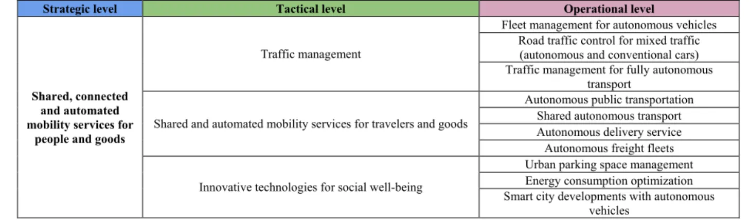 TABLE 6. The Strategic Level of Shared, Connected and Automated Mobility Services for People and Goods With Its Sublevels.
