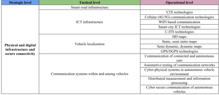 TABLE 9. The strategic level of Physical and Digital Infrastructure and Secure Connectivity and Its Sublevels.