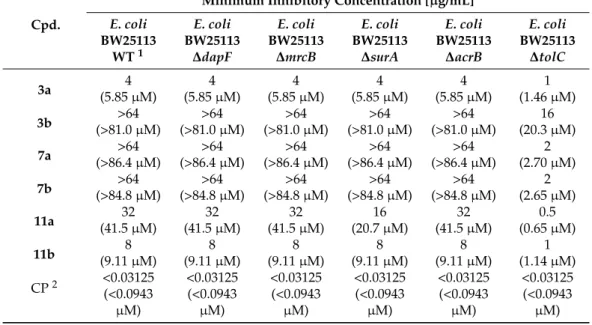 Table 3. Minimum inhibitory concentrations of these new hybrid compounds against E. coli BW25113 wild-type and mutant strains with impaired cell-wall structure (∆dapF, ∆mrcB, ∆surA) and efflux pumps (∆acrB, ∆tolC).