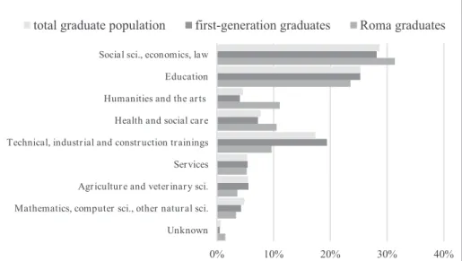 Figure 1. Distribution of the total graduate population, first-generation graduates and  Roma graduates by field of study, by percentage