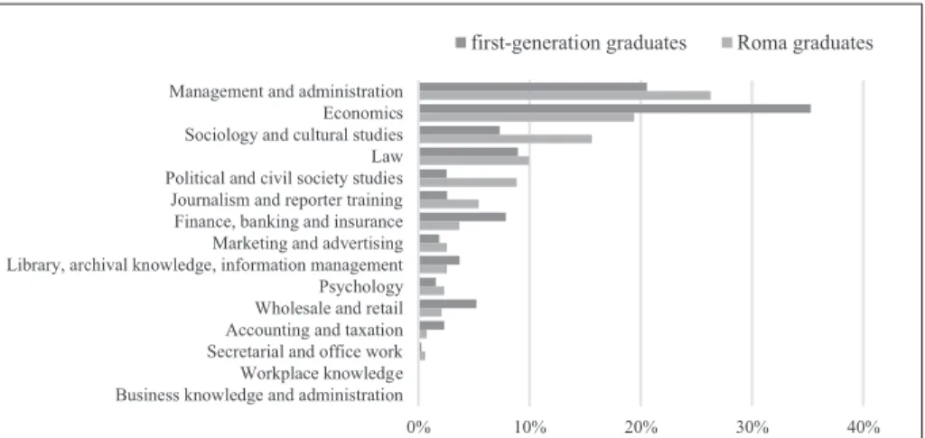 Figure 2. Distribution of first-generation graduates and Roma graduates in the field of social  sciences, economics and law by specialization, by percentage