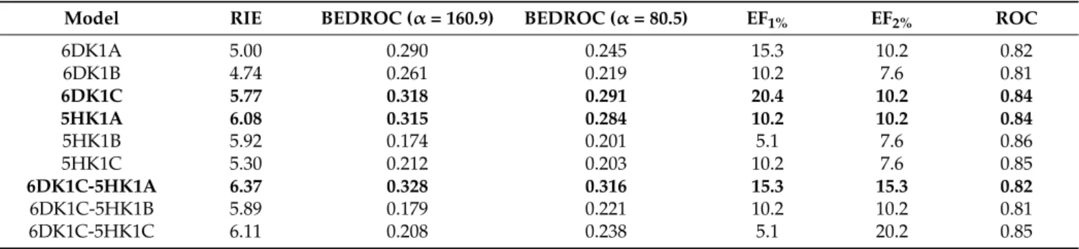 Table 1. Calculated measures of the VS efficiency using a protocol based on single chains from structures 5HK1 or 6DK1 and ensemble docking to the chain pairs 6DK1C-5HK1A, 6DK1C-5HK1B, and 6DK1C-5HK1C.