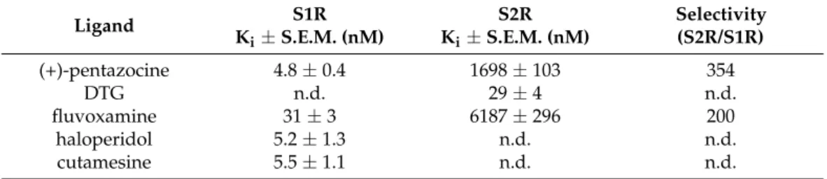 Table 2. Sigma-1 and sigma-2 receptor binding affinity (K i ) and S2R/S1R selectivity for known  sigma receptor ligands 