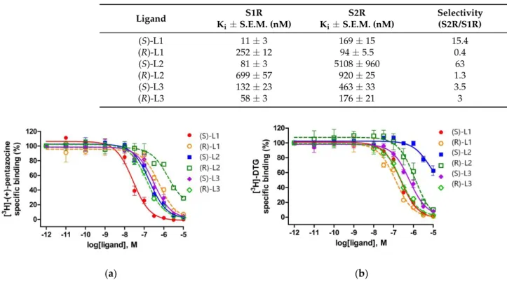 Table 4. Sigma-1 and Sigma-2 receptor binding parameters and S2R/S1R selectivity for a panel of ligands
