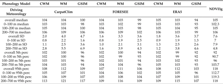 Table 2 provides key statistics behind the SOS climatology maps, allowing for quan- quan-titative insight into the spatial variability of the SOS estimates